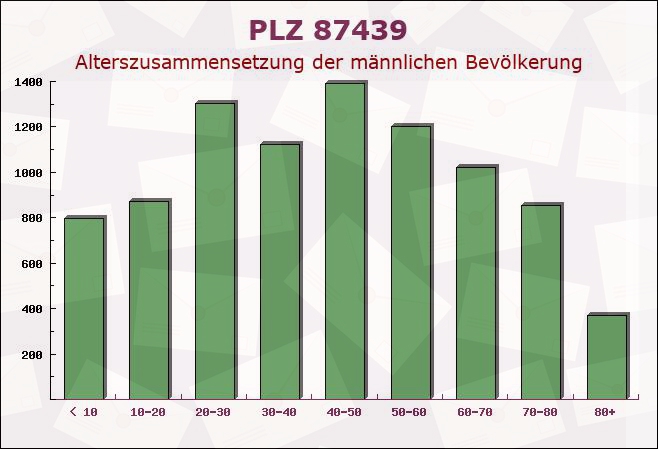 Postleitzahl 87439 Kempten, Bayern - Männliche Bevölkerung