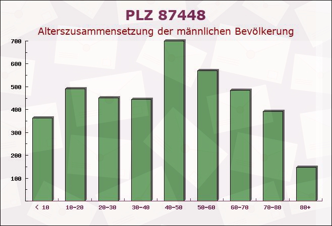 Postleitzahl 87448 Waltenhofen, Bayern - Männliche Bevölkerung