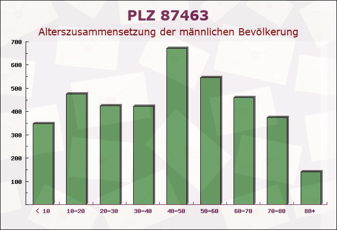 Postleitzahl 87463 Dietmannsried, Bayern - Männliche Bevölkerung