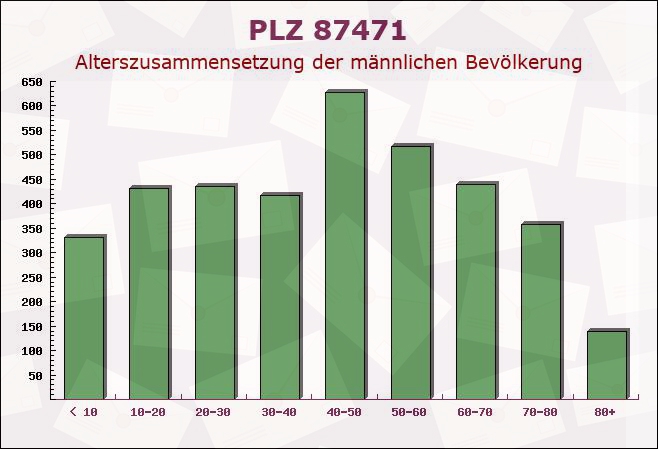 Postleitzahl 87471 Durach, Bayern - Männliche Bevölkerung