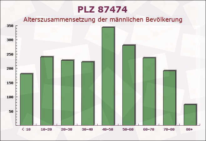 Postleitzahl 87474 Buchenberg, Bayern - Männliche Bevölkerung