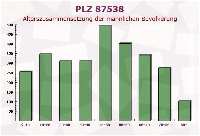 Postleitzahl 87538 Obermaiselstein, Bayern - Männliche Bevölkerung