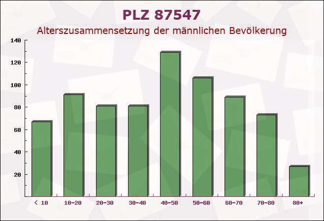 Postleitzahl 87547 Missen-Wilhams, Bayern - Männliche Bevölkerung