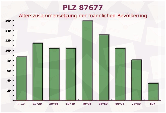 Postleitzahl 87677 Stöttwang, Bayern - Männliche Bevölkerung