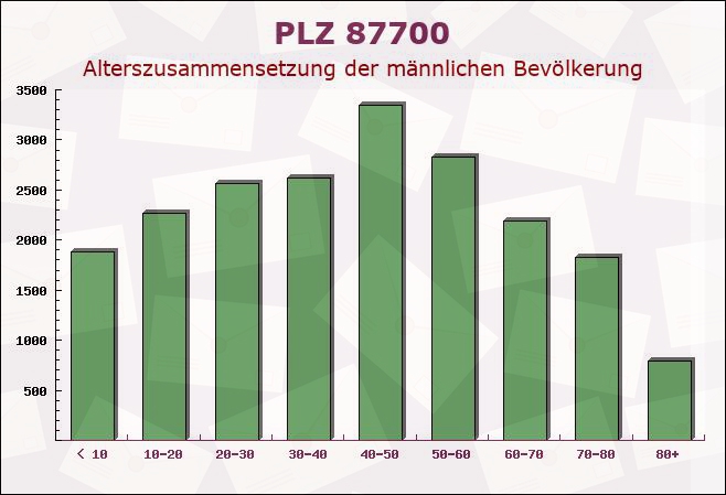 Postleitzahl 87700 Memmingen, Bayern - Männliche Bevölkerung