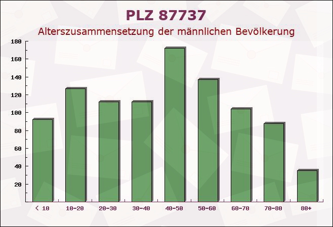 Postleitzahl 87737 Boos, Bayern - Männliche Bevölkerung