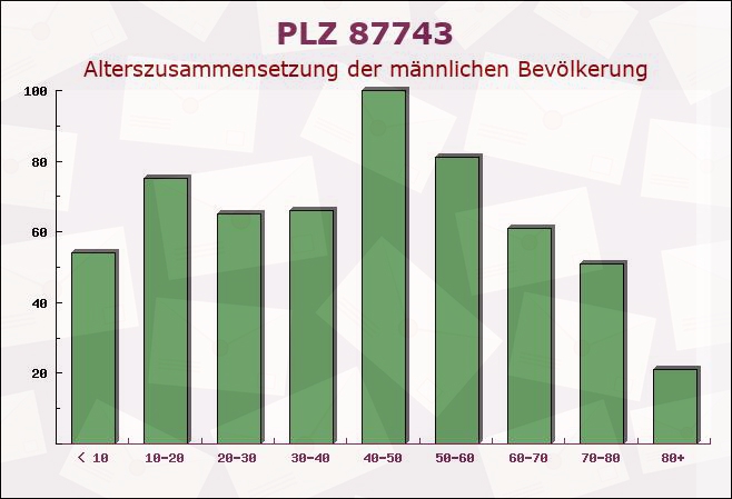 Postleitzahl 87743 Egg an der Günz, Bayern - Männliche Bevölkerung