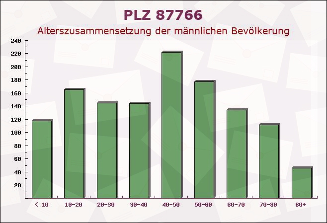 Postleitzahl 87766 Memmingerberg, Bayern - Männliche Bevölkerung