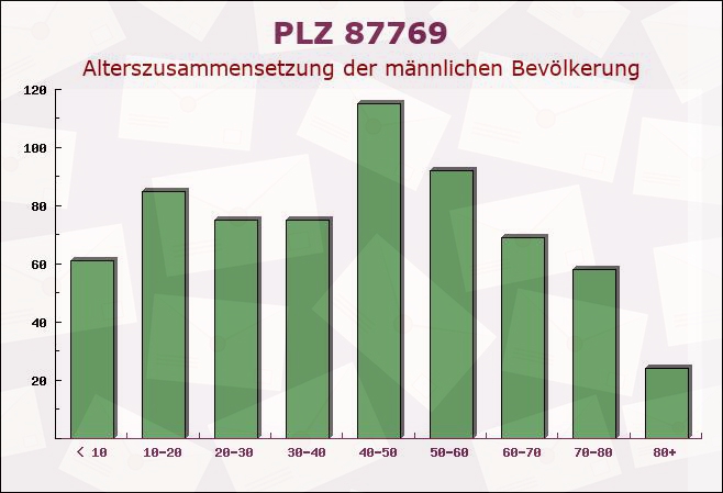 Postleitzahl 87769 Oberrieden, Bayern - Männliche Bevölkerung