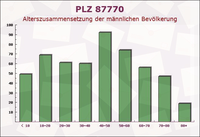 Postleitzahl 87770 Oberschönegg, Bayern - Männliche Bevölkerung