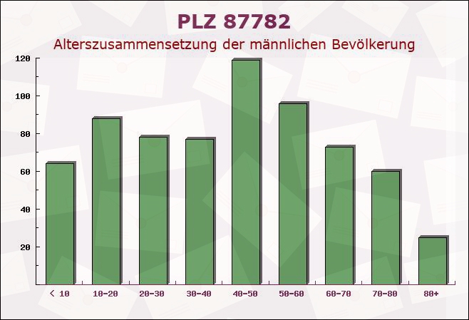 Postleitzahl 87782 Unteregg, Bayern - Männliche Bevölkerung