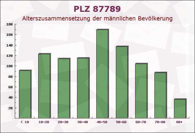 Postleitzahl 87789 Woringen, Bayern - Männliche Bevölkerung