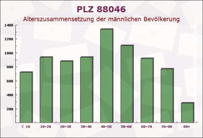 Postleitzahl 88046 Friedrichshafen, Baden-Württemberg - Männliche Bevölkerung