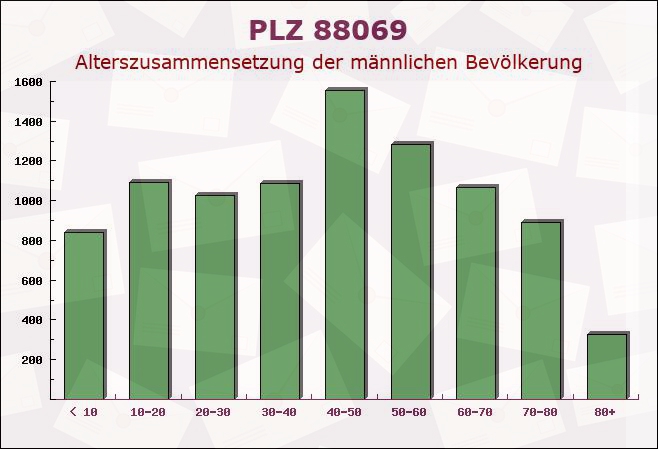 Postleitzahl 88069 Tettnang Castle, Baden-Württemberg - Männliche Bevölkerung