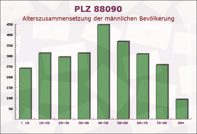 Postleitzahl 88090 Immenstaad am Bodensee, Baden-Württemberg - Männliche Bevölkerung