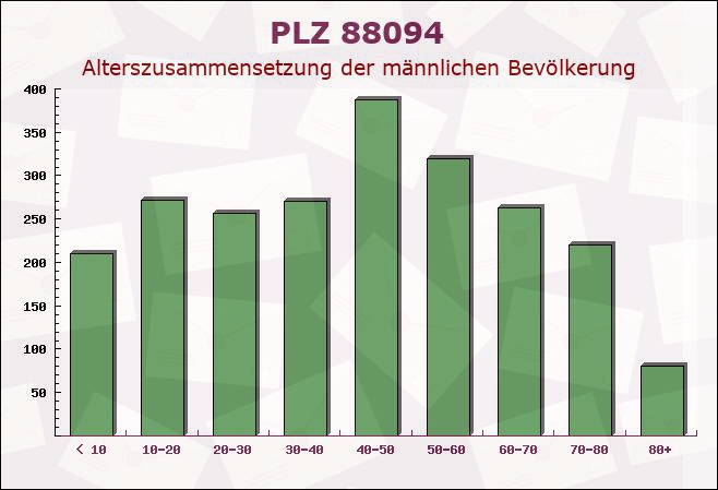 Postleitzahl 88094 Oberteuringen, Baden-Württemberg - Männliche Bevölkerung