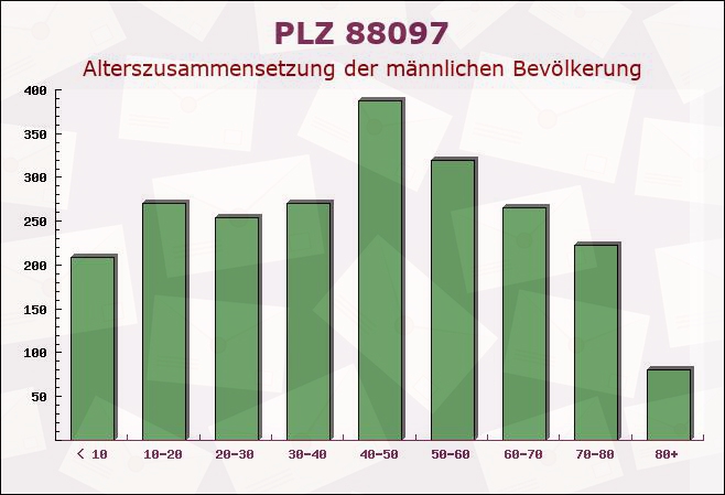 Postleitzahl 88097 Eriskirch, Baden-Württemberg - Männliche Bevölkerung