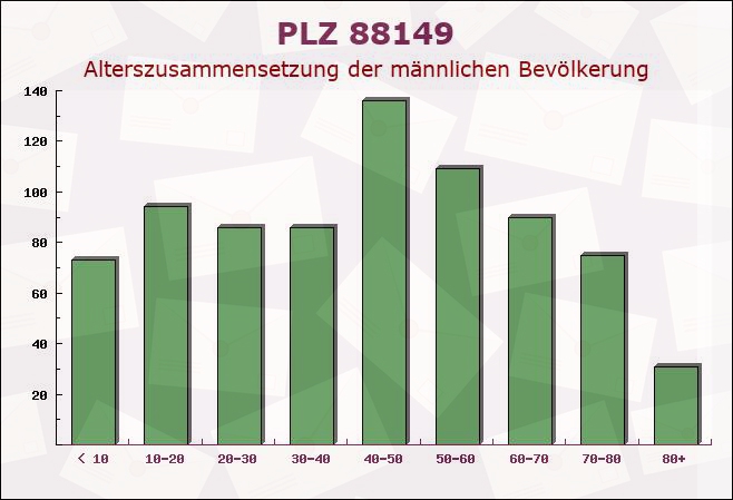 Postleitzahl 88149 Nonnenhorn, Bayern - Männliche Bevölkerung