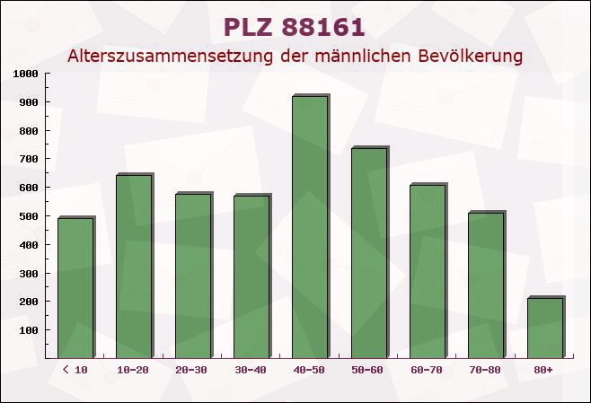 Postleitzahl 88161 Lindenberg im Allgäu, Bayern - Männliche Bevölkerung