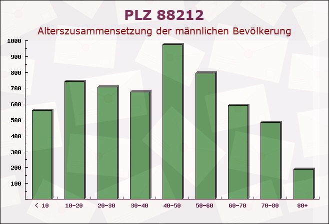 Postleitzahl 88212 Ravensburg, Baden-Württemberg - Männliche Bevölkerung