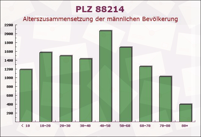 Postleitzahl 88214 Ravensburg, Baden-Württemberg - Männliche Bevölkerung