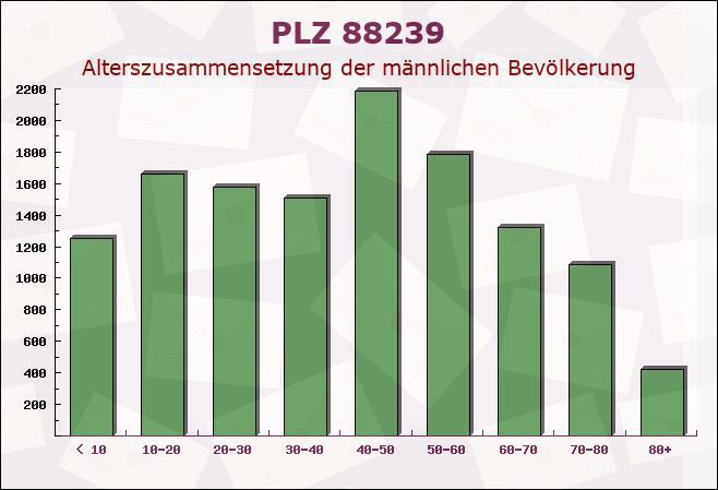 Postleitzahl 88239 Wangen im Allgäu, Baden-Württemberg - Männliche Bevölkerung