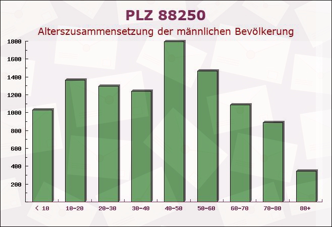 Postleitzahl 88250 Weingarten, Baden-Württemberg - Männliche Bevölkerung