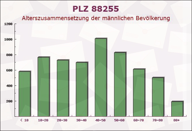 Postleitzahl 88255 Baindt, Baden-Württemberg - Männliche Bevölkerung