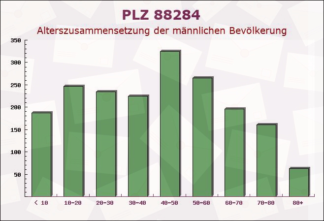 Postleitzahl 88284 Wolpertswende, Baden-Württemberg - Männliche Bevölkerung