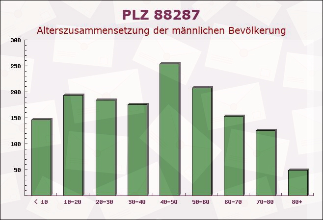 Postleitzahl 88287 Grünkraut, Baden-Württemberg - Männliche Bevölkerung