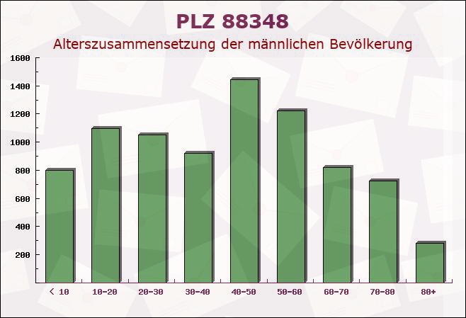 Postleitzahl 88348 Bad Saulgau, Baden-Württemberg - Männliche Bevölkerung