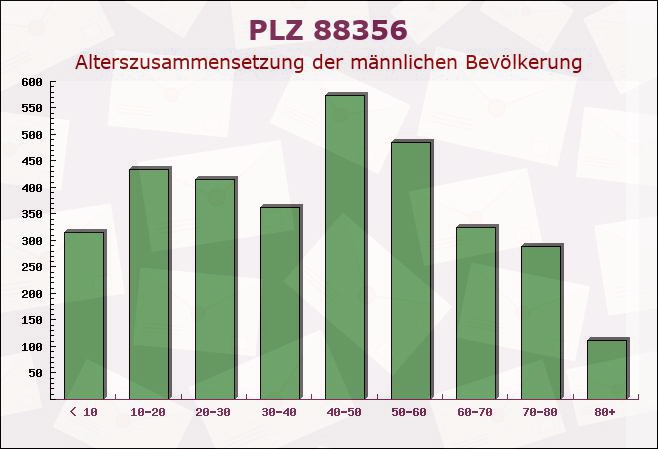 Postleitzahl 88356 Ostrach, Baden-Württemberg - Männliche Bevölkerung