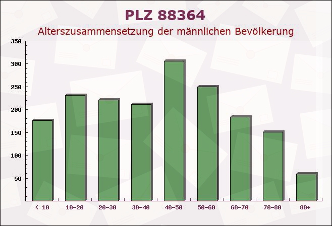 Postleitzahl 88364 Wolfegg, Baden-Württemberg - Männliche Bevölkerung