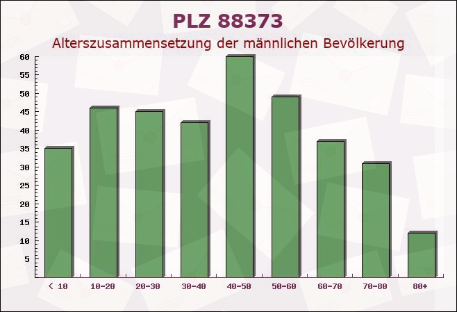 Postleitzahl 88373 Fleischwangen, Baden-Württemberg - Männliche Bevölkerung