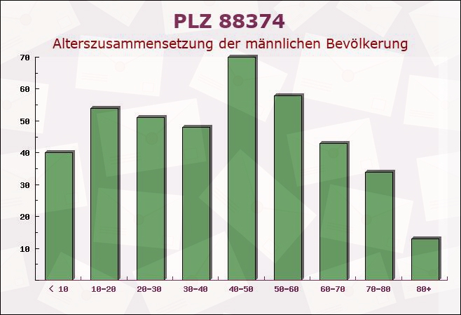 Postleitzahl 88374 Hoßkirch, Baden-Württemberg - Männliche Bevölkerung