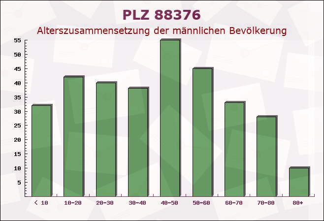 Postleitzahl 88376 Königseggwald, Baden-Württemberg - Männliche Bevölkerung