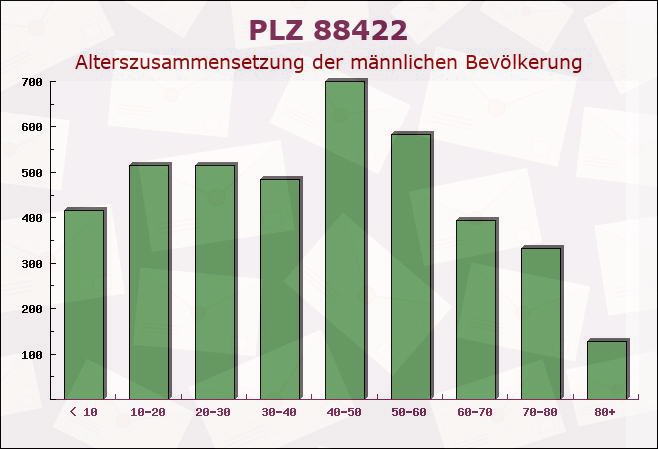 Postleitzahl 88422 Seekirch, Baden-Württemberg - Männliche Bevölkerung