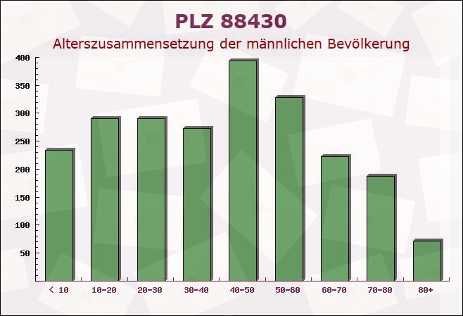 Postleitzahl 88430 Rot an der Rot, Baden-Württemberg - Männliche Bevölkerung