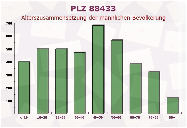 Postleitzahl 88433 Baden-Württemberg - Männliche Bevölkerung