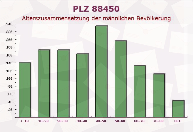 Postleitzahl 88450 Berkheim, Baden-Württemberg - Männliche Bevölkerung