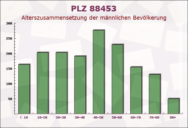 Postleitzahl 88453 Erolzheim, Baden-Württemberg - Männliche Bevölkerung