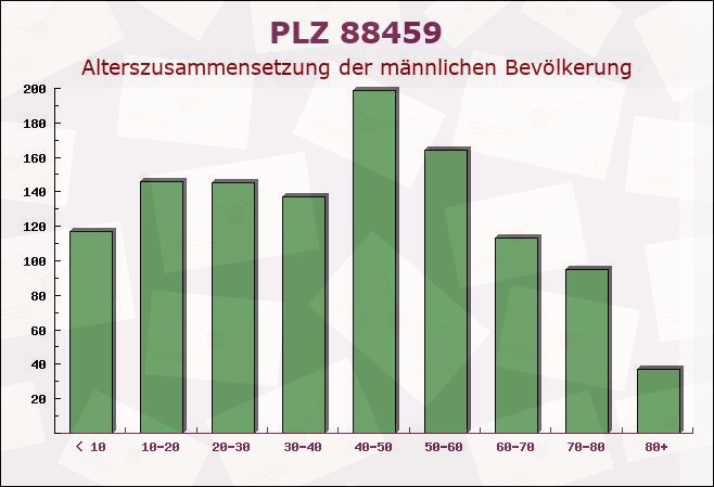 Postleitzahl 88459 Tannheim, Baden-Württemberg - Männliche Bevölkerung