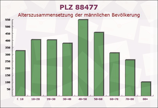 Postleitzahl 88477 Schwendi, Baden-Württemberg - Männliche Bevölkerung