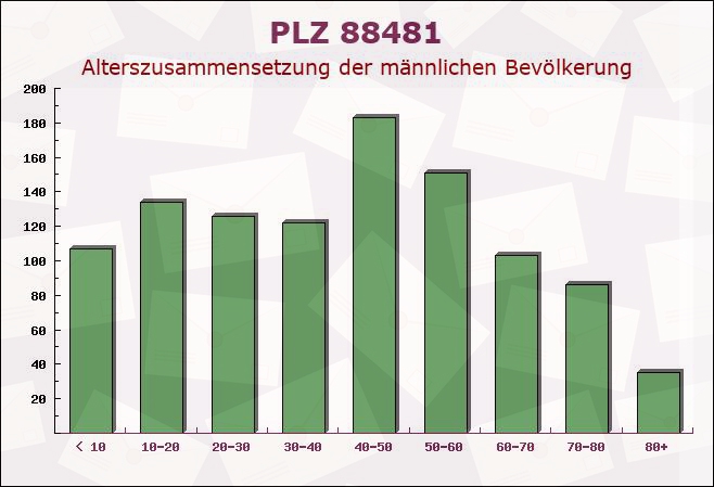 Postleitzahl 88481 Baden-Württemberg - Männliche Bevölkerung