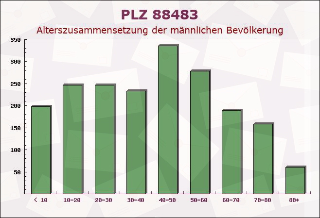 Postleitzahl 88483 Burgrieden, Baden-Württemberg - Männliche Bevölkerung