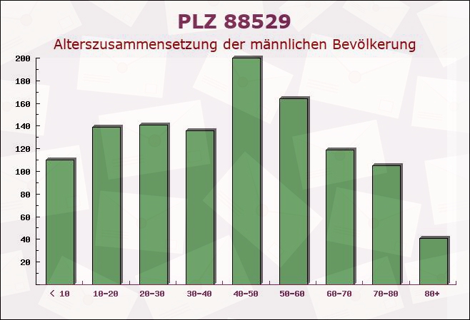 Postleitzahl 88529 Zwiefalten, Baden-Württemberg - Männliche Bevölkerung