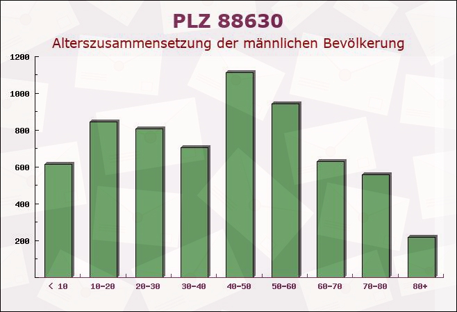 Postleitzahl 88630 Pfullendorf, Baden-Württemberg - Männliche Bevölkerung