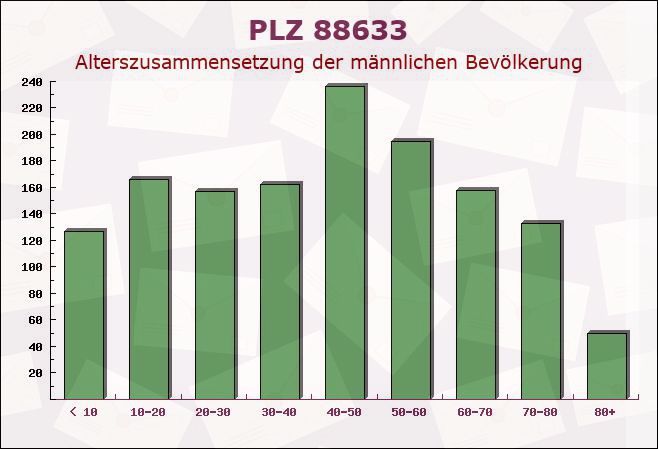 Postleitzahl 88633 Heiligenberg, Baden-Württemberg - Männliche Bevölkerung