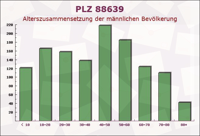 Postleitzahl 88639 Wald, Baden-Württemberg - Männliche Bevölkerung