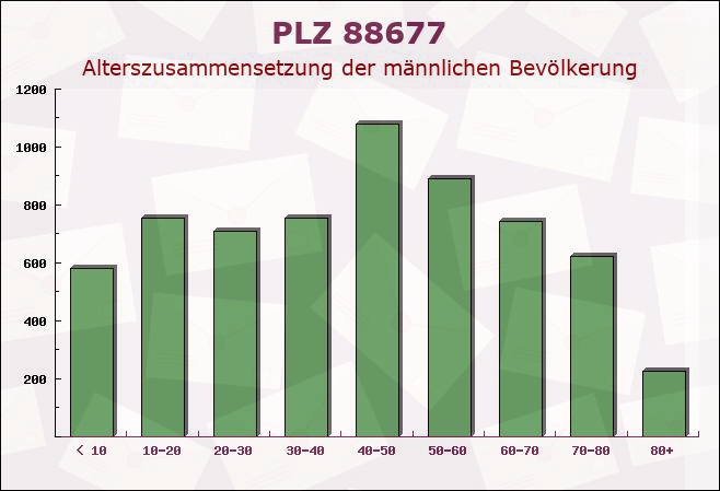 Postleitzahl 88677 Markdorf, Baden-Württemberg - Männliche Bevölkerung